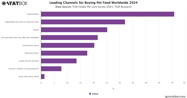 Leading Channels for Buying Pet Food Worldwide 2024|Chart|TGM StatBox