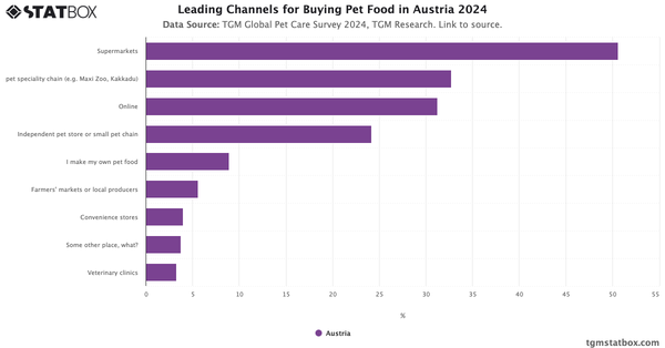 Leading Channels for Buying Pet Food in Austria 2024|Chart|TGM StatBox