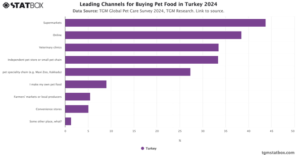 Leading Channels for Buying Pet Food in Turkey 2024|Chart|TGM StatBox