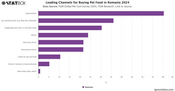 Leading Channels for Buying Pet Food in Romania 2024|Chart|TGM StatBox