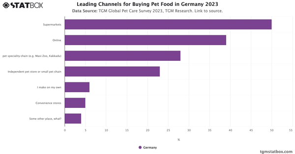 Leading Channels for Buying Pet Food in Germany 2023|Chart|TGM StatBox