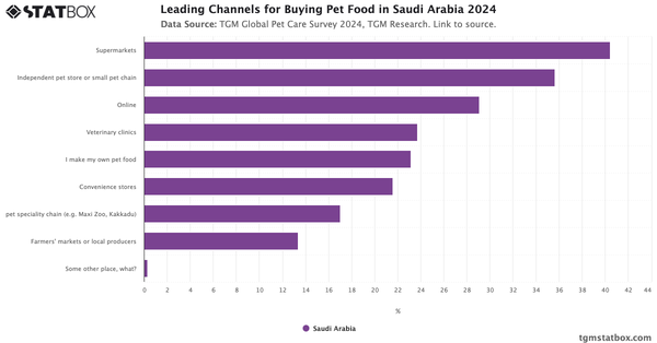 Leading Channels for Buying Pet Food in Saudi Arabia 2024|Chart|TGM StatBox