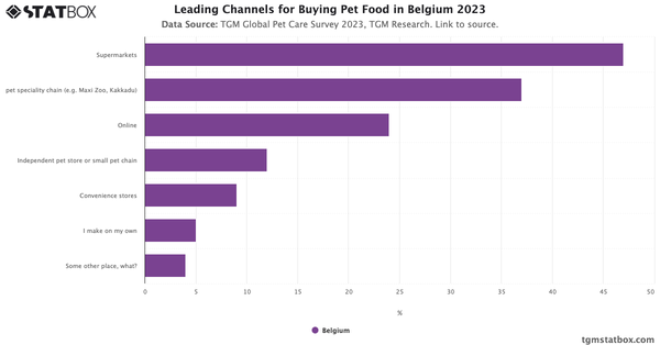 Leading Channels for Buying Pet Food in Belgium 2023|Chart|TGM StatBox