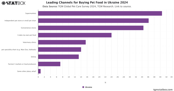 Leading Channels for Buying Pet Food in Ukraine 2024|Chart|TGM StatBox