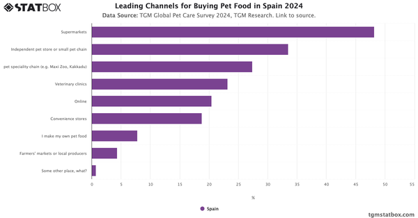 Leading Channels for Buying Pet Food in Spain 2024|Chart|TGM StatBox