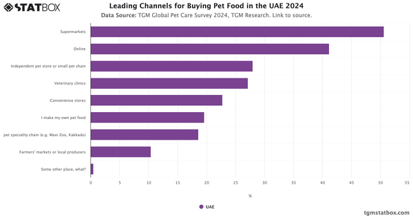 Leading Channels for Buying Pet Food in the UAE 2024|Chart|TGM StatBox