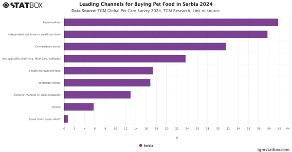 Leading Channels for Buying Pet Food in Serbia 2024|Chart|TGM StatBox