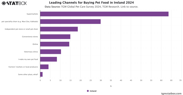 Leading Channels for Buying Pet Food in Ireland 2024|Chart|TGM StatBox