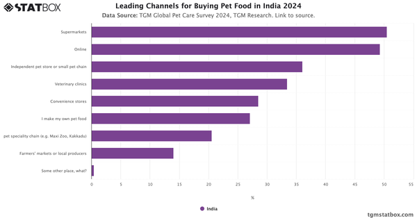 Leading Channels for Buying Pet Food in India 2024|Chart|TGM StatBox