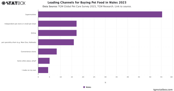 Leading Channels for Buying Pet Food in Wales 2023|Chart|TGM StatBox