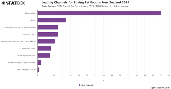 Leading Channels for Buying Pet Food in New Zealand 2024|Chart|TGM StatBox