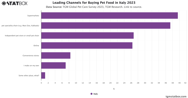 Leading Channels for Buying Pet Food in Italy 2023|Chart|TGM StatBox