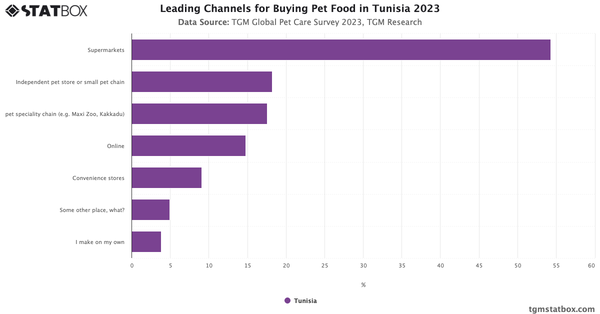 Leading Channels for Buying Pet Food in Tunisia 2023|Chart|TGM StatBox