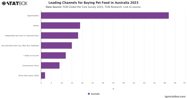 Leading Channels for Buying Pet Food in Australia 2023|Chart|TGM StatBox