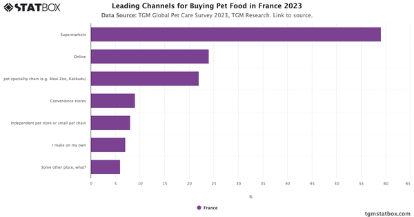 Leading Channels for Buying Pet Food in France 2023|Chart|TGM StatBox