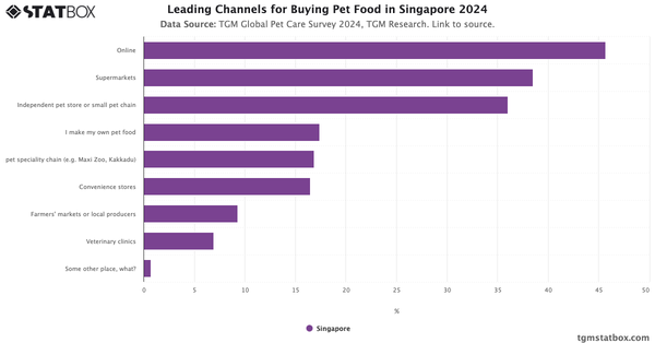 Leading Channels for Buying Pet Food in Singapore 2024|Chart|TGM StatBox