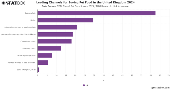 Leading Channels for Buying Pet Food in the United Kingdom 2024|Chart|TGM StatBox