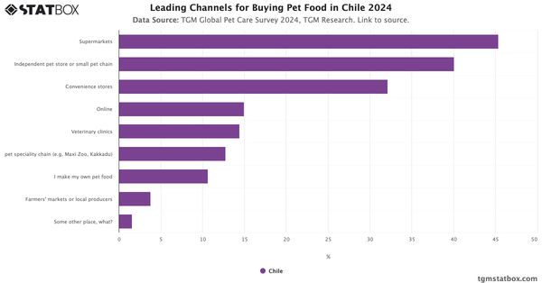 Leading Channels for Buying Pet Food in Chile 2024|Chart|TGM StatBox