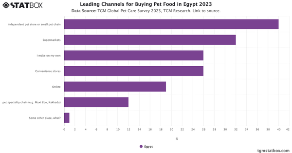 Leading Channels for Buying Pet Food in Egypt 2023|Chart|TGM StatBox