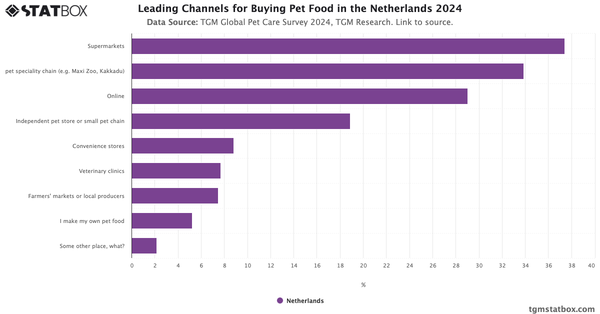 Leading Channels for Buying Pet Food in the Netherlands 2024|Chart|TGM StatBox