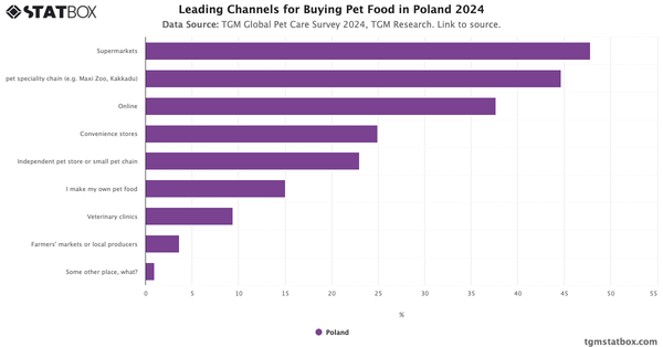 Leading Channels for Buying Pet Food in Poland 2024|Chart|TGM StatBox