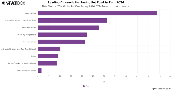 Leading Channels for Buying Pet Food in Peru 2024|Chart|TGM StatBox