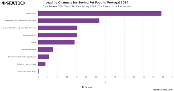 Leading Channels for Buying Pet Food in Portugal 2024|Chart|TGM StatBox