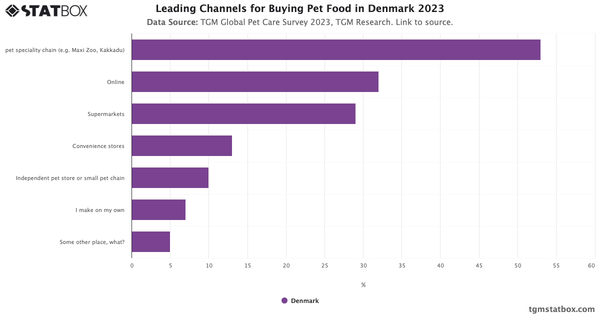 Leading Channels for Buying Pet Food in Denmark 2023|Chart|TGM StatBox