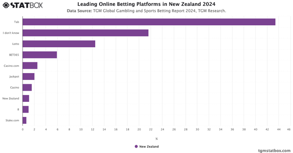 Leading Online Betting Platforms in New Zealand 2024|Chart|TGM StatBox