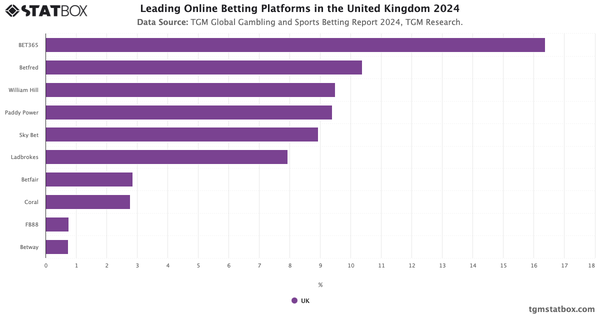 Leading Online Betting Platforms in the United Kingdom 2024|Chart|TGM StatBox