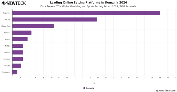 Leading Online Betting Platforms in Romania 2024|Chart|TGM StatBox