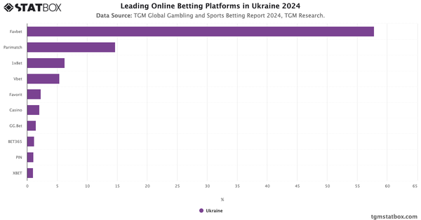 Leading Online Betting Platforms in Ukraine 2024|Chart|TGM StatBox