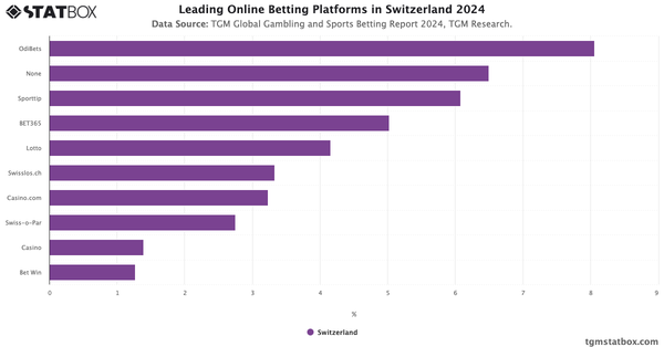 Leading Online Betting Platforms in Switzerland 2024|Chart|TGM StatBox
