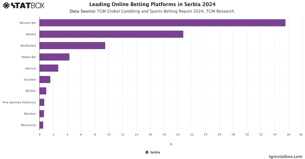 Leading Online Betting Platforms in Serbia 2024|Chart|TGM StatBox