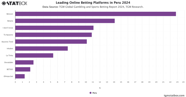 Leading Online Betting Platforms in Peru 2024|Chart|TGM StatBox