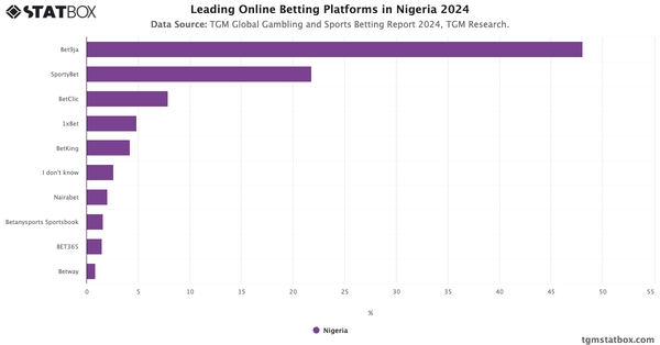 Leading Online Betting Platforms in Nigeria 2024|Chart|TGM StatBox