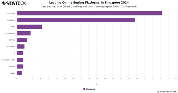 Leading Online Betting Platforms in Singapore 2024|Chart|TGM StatBox