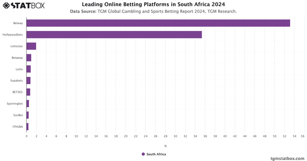 Leading Online Betting Platforms in South Africa 2024|Chart|TGM StatBox