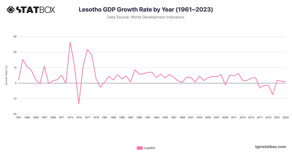 Lesotho GDP Growth Rate by Year (1961–2023)