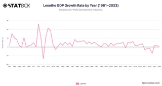 Lesotho GDP Growth Rate by Year (1961–2023)