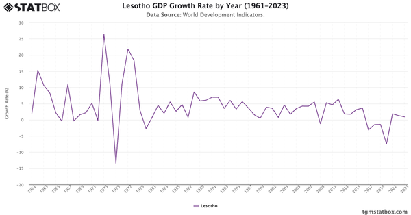 Lesotho GDP Growth Rate by Year (1961–2023)|Chart|TGM StatBox