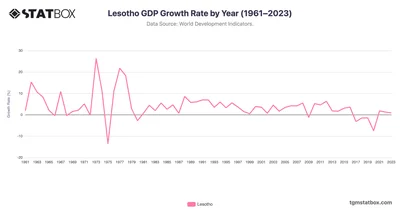 Lesotho GDP Growth Rate by Year (1961–2023)
