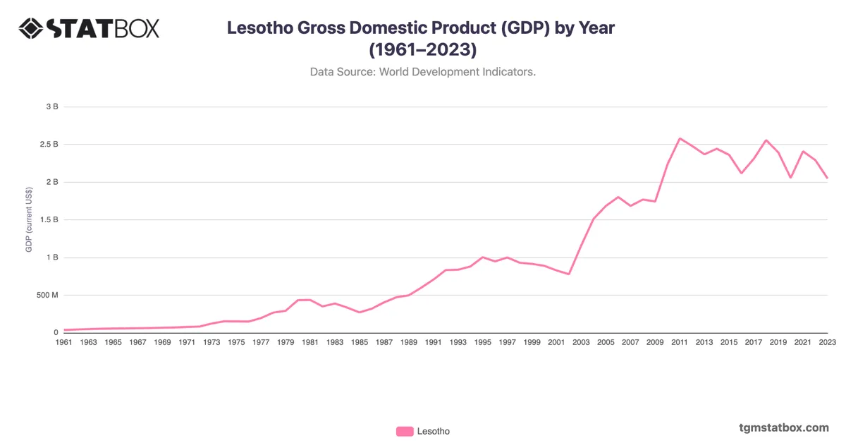Lesotho Gross Domestic Product (GDP) by Year (1961–2023)