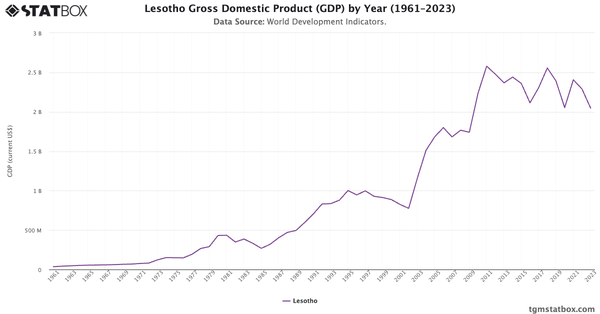 Lesotho Gross Domestic Product (GDP) by Year (1961–2023)|Chart|TGM StatBox