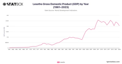 Lesotho Gross Domestic Product (GDP) by Year (1961–2023)