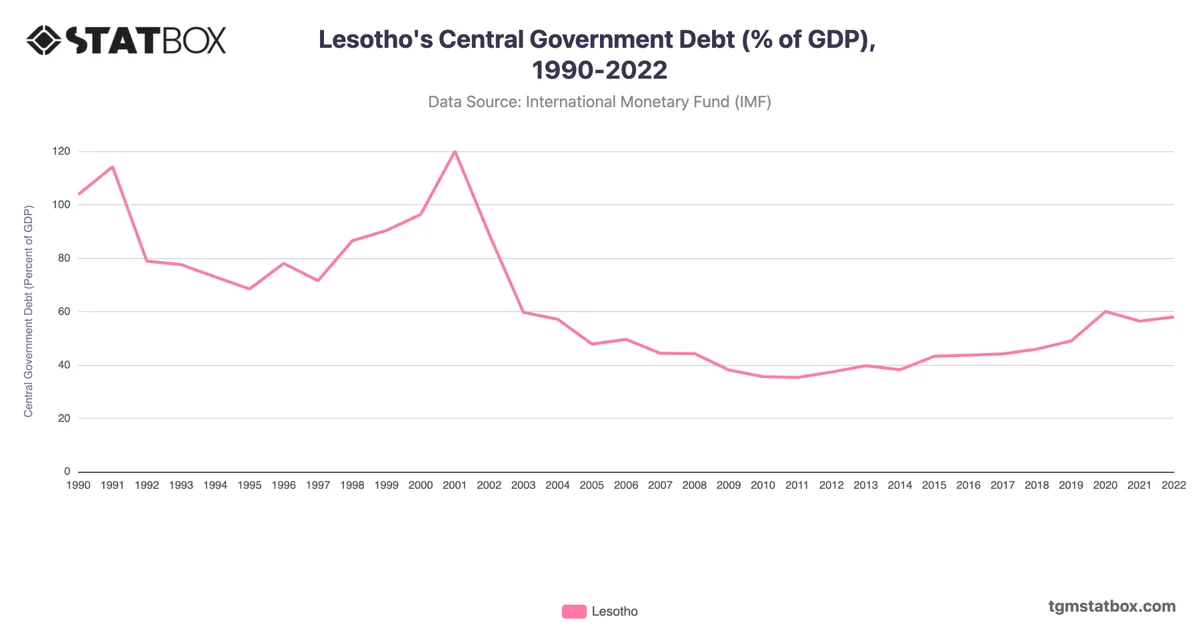 Lesotho's Central Government Debt (% of GDP), 1990-2022