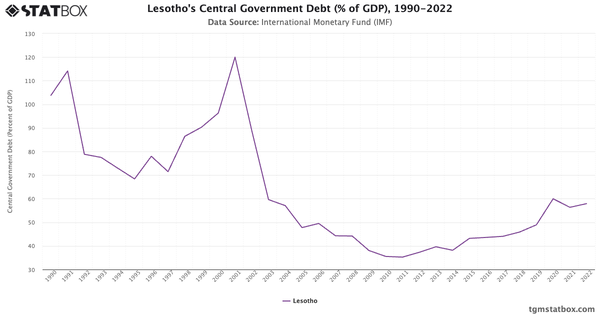 Lesotho's Central Government Debt (% of GDP), 1990-2022|Chart|TGM StatBox