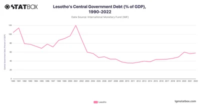 Lesotho's Central Government Debt (% of GDP), 1990-2022