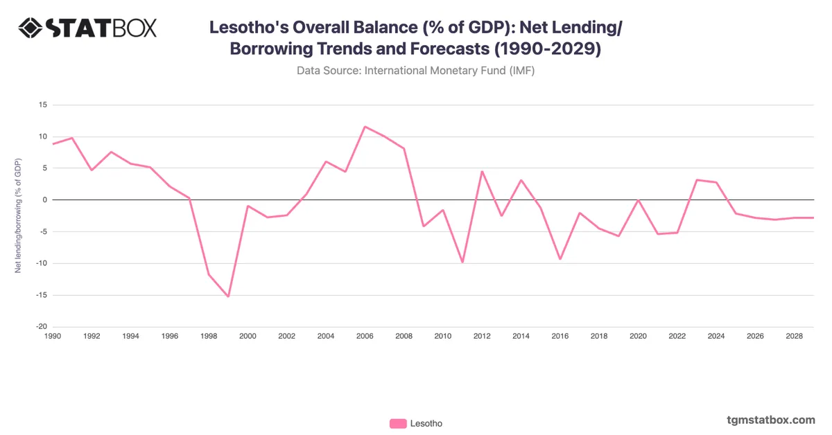 Lesotho's Overall Balance (% of GDP): Net Lending/Borrowing Trends and Forecasts (1990-2029)