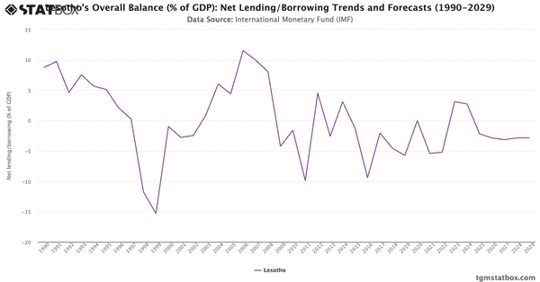 Lesotho's Overall Balance (% of GDP): Net Lending/Borrowing Trends and Forecasts (1990-2029)|Chart|TGM StatBox